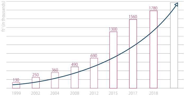 production-potential-usa